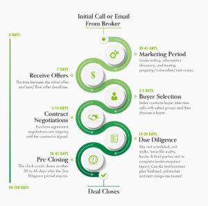 Timeline infographic of closing a deal