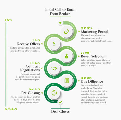 The Timeline of a Deal - Timberland Partners Investments